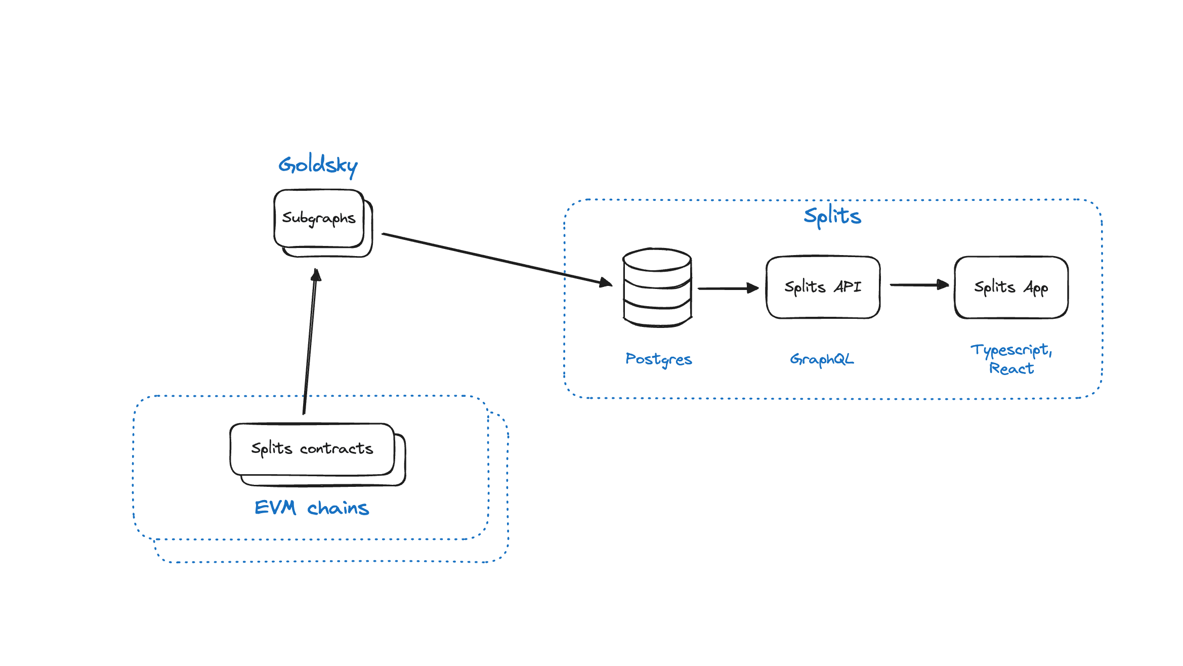 Engineering the multichain app